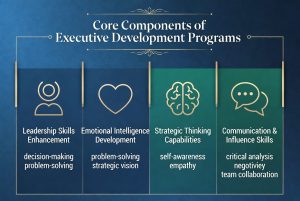 infographic:  Core Components of Executive Development Programs
