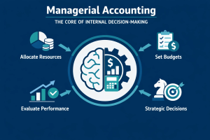 this is an image dispalying the branches of managerial accounting
